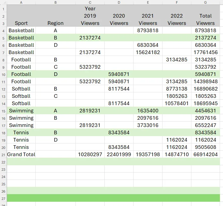 Bảng Excel với mảng tràn PIVOTBY bị lỗi định dạng trực tiếp sau khi dữ liệu thay đổi.