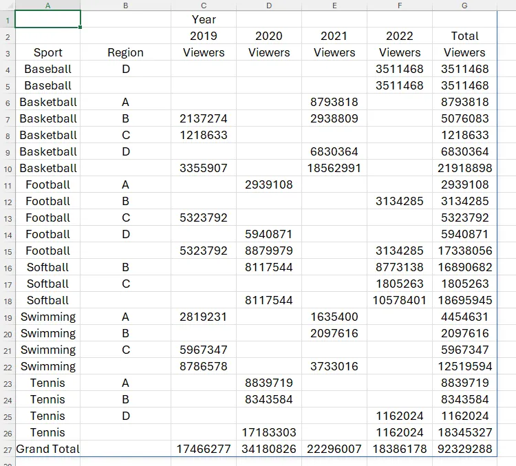 Bảng tính Excel hiển thị kết quả mảng tràn từ công thức PIVOTBY, chưa được định dạng.