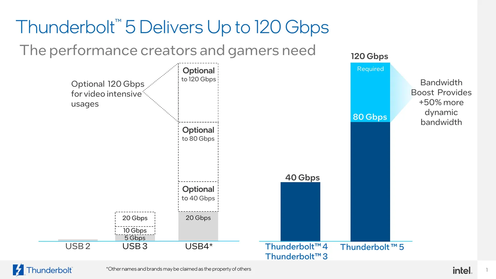 Biểu đồ hiệu suất Intel Thunderbolt 5.