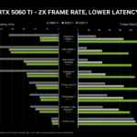 Biểu đồ so sánh hiệu suất FPS và độ trễ (latency) của card đồ họa NVIDIA GeForce RTX 5060 Ti so với các thế hệ trước, làm nổi bật cải tiến về tốc độ khung hình và chỉ số độ trễ.