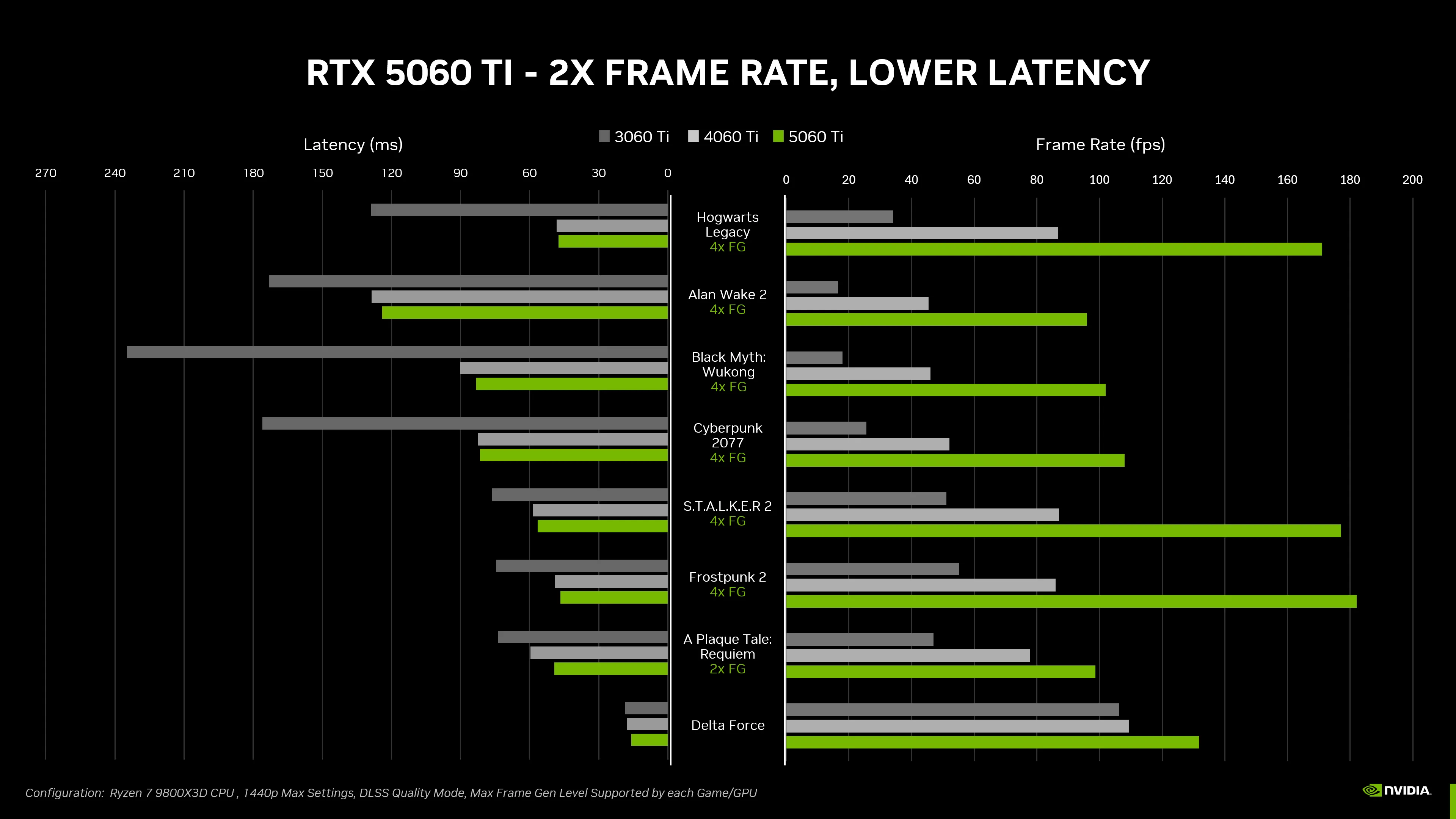 Biểu đồ so sánh hiệu suất FPS và độ trễ (latency) của card đồ họa NVIDIA GeForce RTX 5060 Ti so với các thế hệ trước, làm nổi bật cải tiến về tốc độ khung hình và chỉ số độ trễ.
