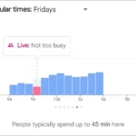 Biểu đồ thời gian đông khách và vắng khách hiển thị trên Google Maps.