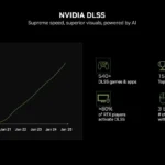Biểu đồ thống kê tỷ lệ người dùng GPU NVIDIA RTX kích hoạt công nghệ DLSS