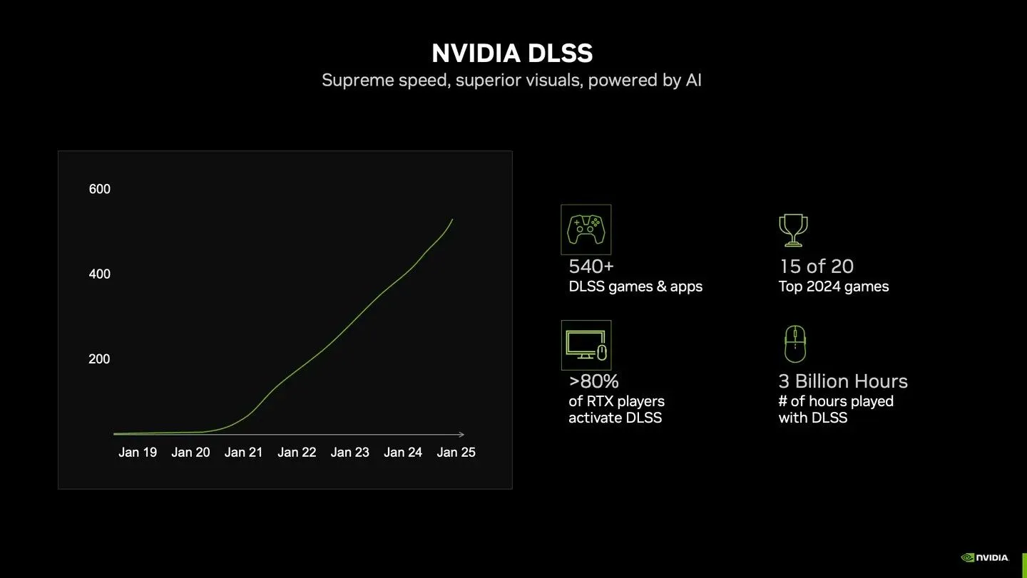 Biểu đồ thống kê tỷ lệ người dùng GPU NVIDIA RTX kích hoạt công nghệ DLSS