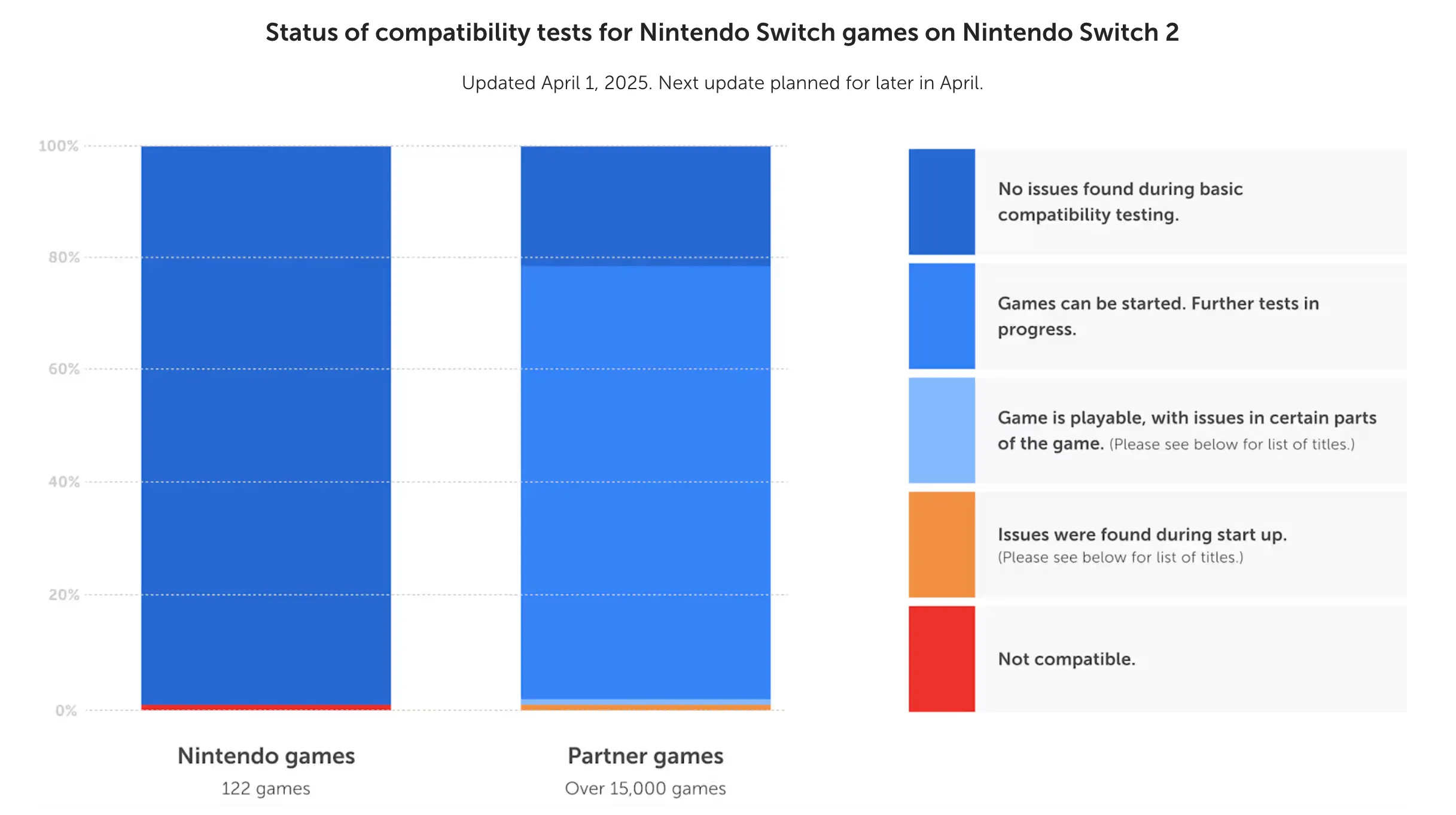 Biểu đồ tương thích game chính thức từ Nintendo, cho thấy tỷ lệ các game bên thứ ba có thể gặp vấn đề trên Switch 2.