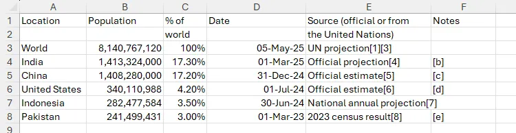 Dữ liệu dân số thế giới dán vào Excel bằng Ctrl+Shift+V, hiển thị chỉ giá trị mà không có định dạng gốc.
