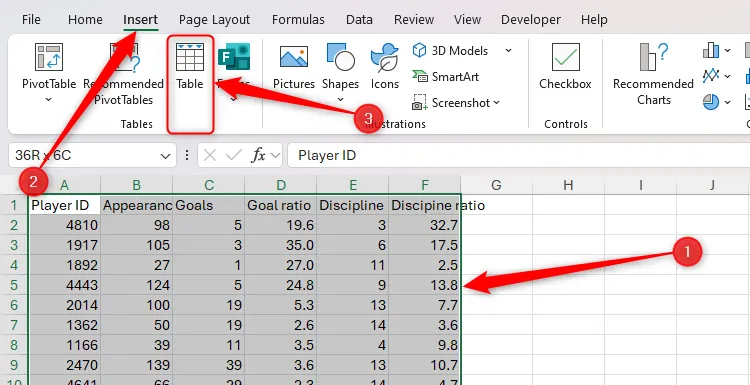 Dữ liệu được chọn trong Excel, nút &quot;Table&quot; (Bảng) trong thẻ &quot;Insert&quot; (Chèn) trên thanh Ribbon được tô sáng.