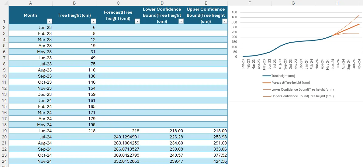 Một trang tính dự báo trong Excel, được tạo ra thông qua công cụ Forecast Sheet của Excel, hiển thị dữ liệu và biểu đồ dự đoán.