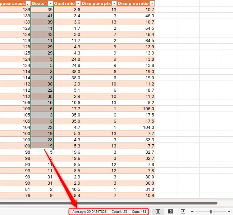 Thanh trạng thái trong Excel hiển thị giá trị trung bình (Average), số lượng (Count), và tổng (Sum) của các ô được chọn.